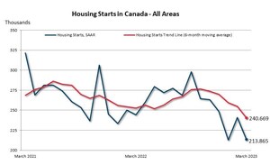 Housing starts declined in March