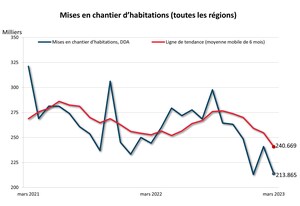 Les mises en chantier d'habitations ont diminué en mars