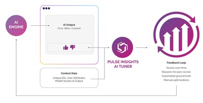 AI Tuner from Pulse Insights Automates Feedback Capture to Help Create Reliable, Bounded Artificial Intelligence Output