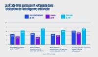 Les entreprises canadiennes font l'expérience de ChatGPT, mais l'adoption de l'intelligence artificielle demeure faible