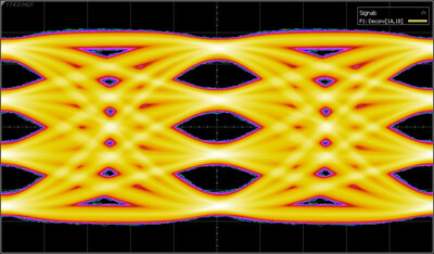 The orange eye diagram, 112G XSR SerDes (@ 113Gb/s), represents the signals from Marvell’s 3nm low latency SerDes optimized for 112G XSR. This is an industry-first. The vertical height, size, and relative symmetry of the eyes indicate the mitigation of noise and bit errors.