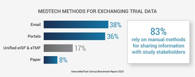 Medtech methods for exchanging data in clinical trials.