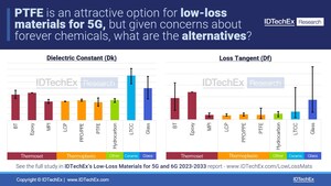 IDTechEx Examine the Use of PFAS as Low-Loss Materials for 5G Application