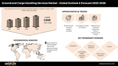 Ground and Cargo Handling Services Market