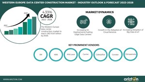 Western Europe Data Center Construction Investment to Cross $10 Billion in 2028; Secondary Markets Gaining Increased Traction - Arizton