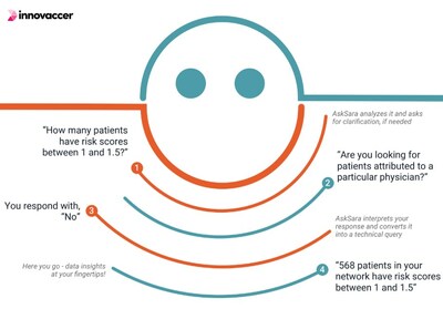 Innovaccer Unveils Sara, Healthcare’s First Self-Serve Conversational AI Assistant at HIMSS23