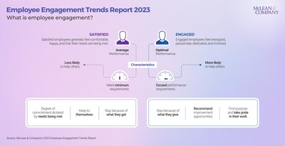 Employee satisfaction and employee engagement are related but are not the same. Satisfied employees are generally comfortable and feel their needs are being met, while truly engaged employees feel purposeful and energized by the work they do, leading to them being more involved in their organizations and performing optimally. (CNW Group/McLean & Company)