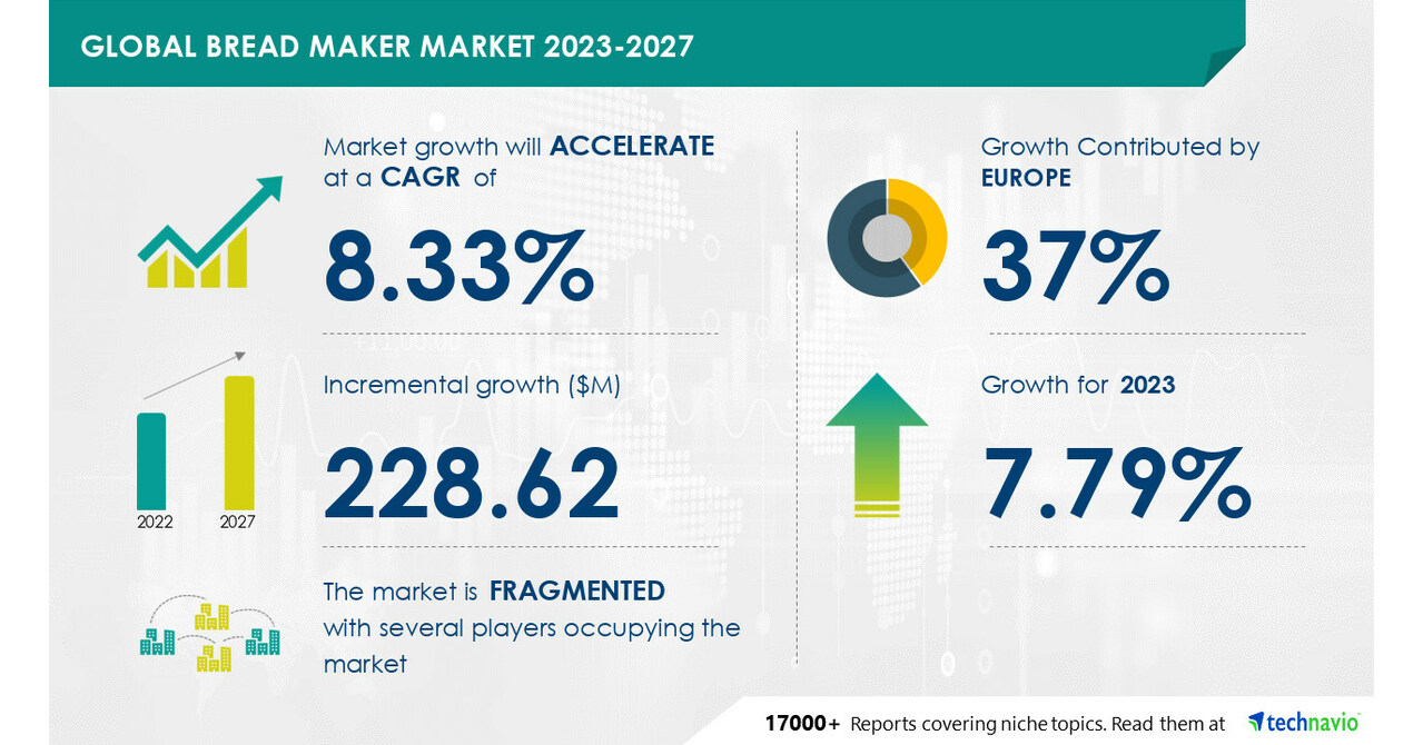 https://mma.prnewswire.com/media/2058213/Technavio_Global_Bread_Maker_Market_Infographic.jpg?p=facebook