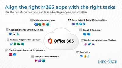 A categorization of all the M365 applications, from Info-Tech Research Group’s “Create a Post-Implementation Plan for M365” advisory deck. (CNW Group/Info-Tech Research Group)