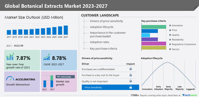 Technavio has announced its latest market research report titled Global Botanical Extracts Market 2023-2027