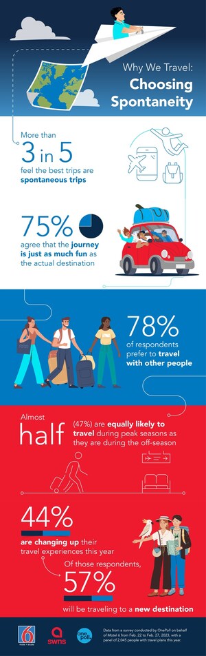 TWO-THIRDS OF TRAVELERS AGREE THE BEST GETAWAYS ARE SPONTANEOUS