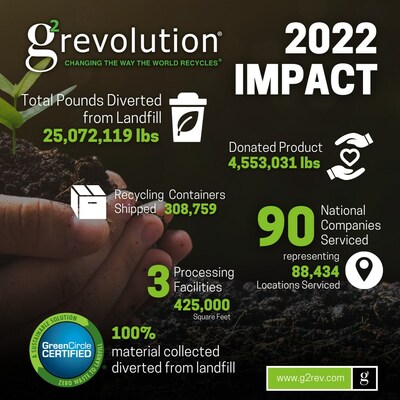 g2's facilities diverted 100% waste from landfills in 2022.