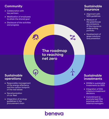 Beneva demonstrates its leadership in the efforts to transition to a low-carbon economy by joining the Net-Zero Insurance Alliance