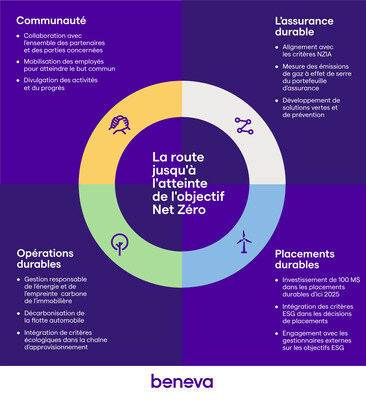 Beneva affirme son leadership en matière de transition vers une économie sobre en carbone en s'alliant à la Net-Zero Insurance Alliance