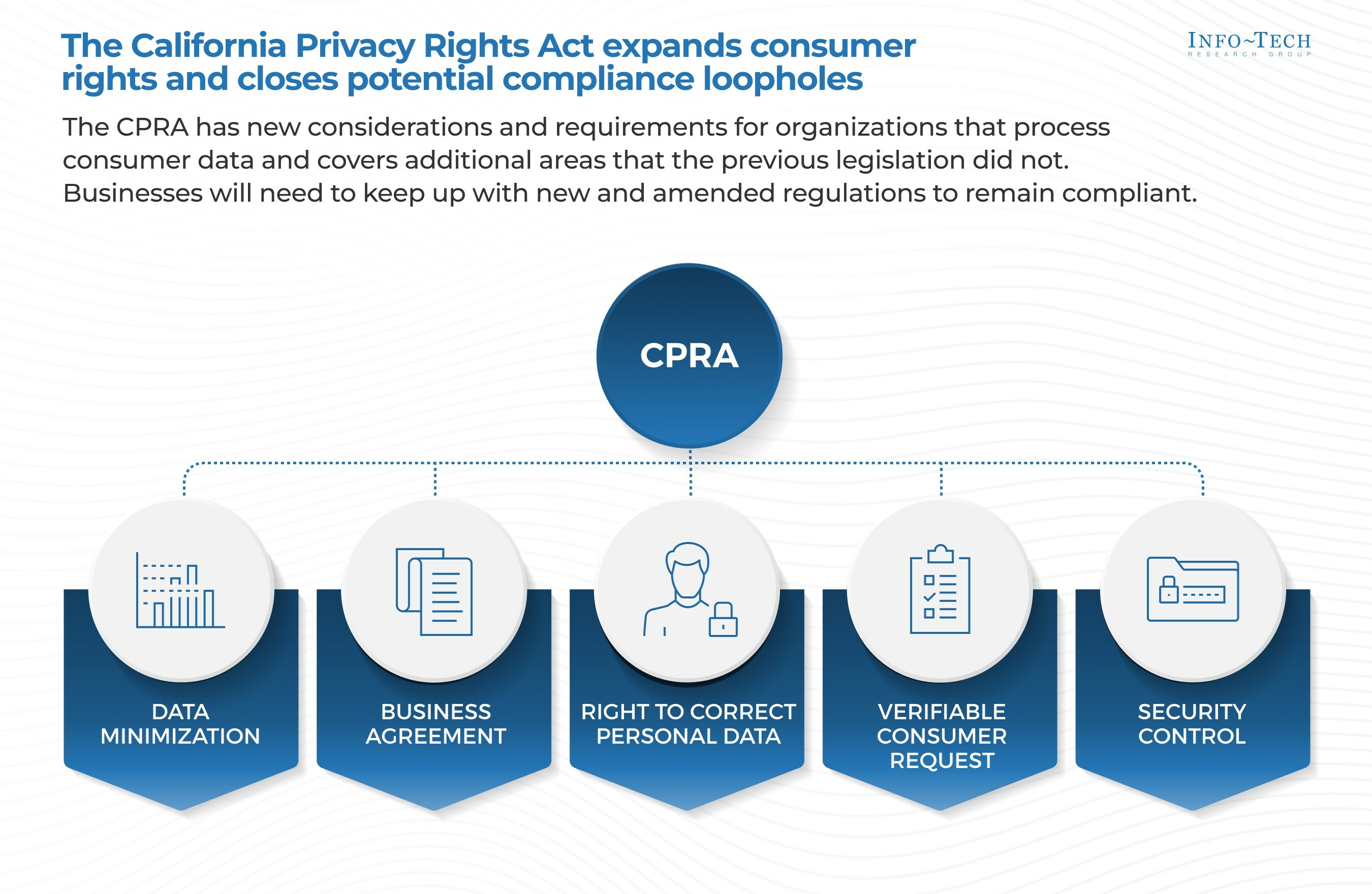 Three Key Business Practices Will Assist Organizations in Complying With New California Privacy Rights Act, Says Info-Tech Research Group