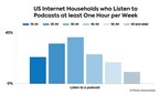 Parks Associates: 80-85 million US Consumers Listen to Podcasts At Least One Hour Per Week