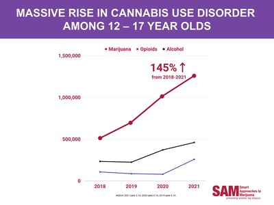 Pot Industry's Lies Exposed in New Report from Smart Approaches to Marijuana