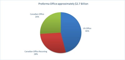 Proforma Office approximately $2.7 Billion (CNW Group/H&R Real Estate Investment Trust)