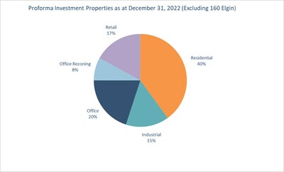Proforma Investment Properties as at December 31, 2022 (Excluding 160 Elgin) (CNW Group/H&R Real Estate Investment Trust)