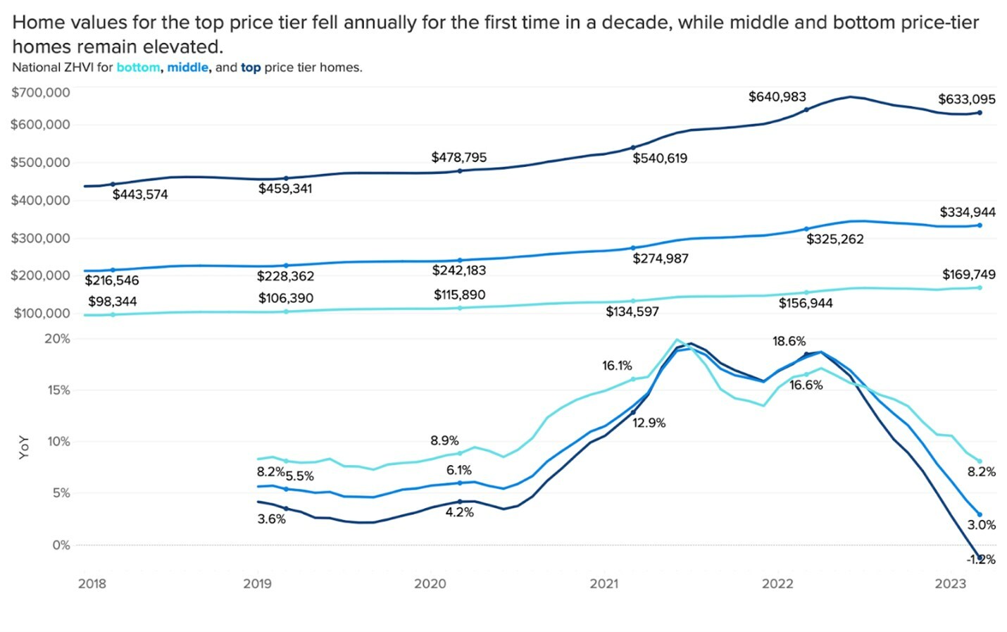 Entry-level home shoppers most likely to face bidding wars this spring -  Apr 20, 2023