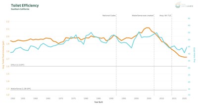 The Impact of State Codes on Toilet Efficiency