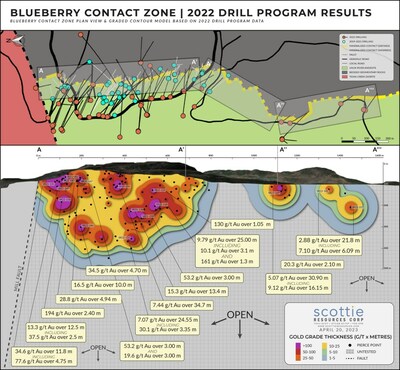 Figure 1: Recently revised gold grade contour model depicting the distribution of mineralization based on the drilling to date (including all of the 2022 data) along the Blueberry Contact Zone, and the location of pierce points through the geological model. (CNW Group/Scottie Resources Corp.)