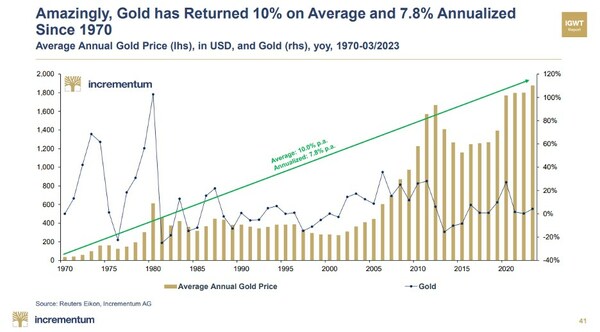 Average annual gold price in USD from 1970 - 2023, Source:Reuters Eikon, Incrementum AG