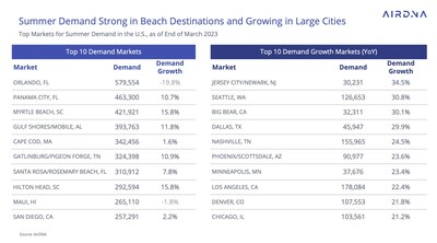 Chart showing AirDNA data on the top markets for summer travel in the U.S. in short-term rentals in 2023