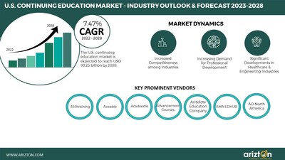 U.S. Continuing Education Market