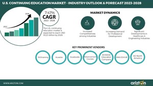 The U.S. Continuing Education Market to Reach $93.25 Billion by 2028; ChatGPT Opening Up Enormous Opportunities - Arizton