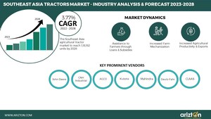 Southeast Asia Tractors Market Analysis &amp; Forecast 2023-2028, 1,18,182 Units of Tractors to be Sold in the Next 5 Years - Arizton