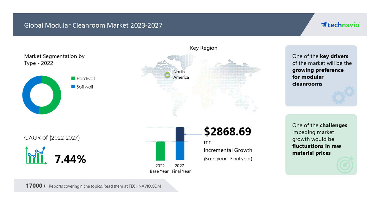 Modular Cleanroom Market size to grow at a CAGR of 7.44 from 2022 to 2027, Growing preference
