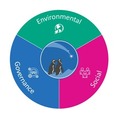 Our Environmental, Social, & Governance (ESG) framework helps us on our sustainability journey where we focus on the key three areas: Environment, Social and Governance.