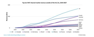 Top ten FAST channel market revenue outside of the US, $m 2019-2027