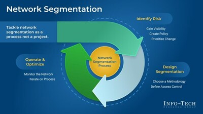 Info-Tech Research Group recommends three critical factors for effective network segmentation in its 