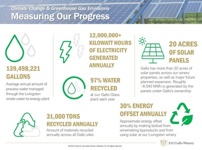 Gallo has made significant strides in recent years — from reducing our energy usage and shrinking our emissions to furthering the recycling of water and materials.