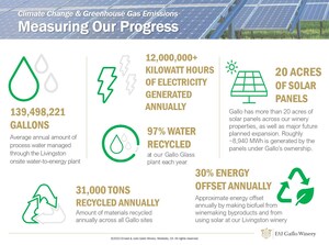 E. &amp; J. GALLO WINERY CONTINUES THEIR LEADERSHIP AND INNOVATION IN SUSTAINABILITY WITH THE RELEASE OF THEIR 2023 ESG REPORT