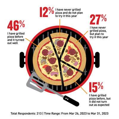 Grilled pizza is quickly becoming a summer staple amongst the foodies and trend-inclined consumers on social media. Everyday consumers respond to the question, “Are you ready to take on the trend.”