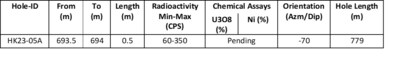 Table 1 – Winter 2023 Radioactive Intersections (CNW Group/IsoEnergy Ltd.)