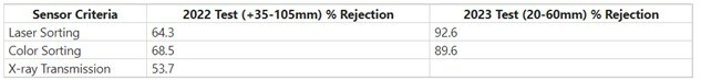 Table showing the results of the sorting tests conducted in 2022 and 2023 (CNW Group/Laurion Mineral Exploration Inc.) Table showing the results of the sorting tests conducted in 2022 and 2023 (CNW Group/Laurion Mineral Exploration Inc.)