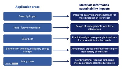 Some key application areas for materials informatics and their potential sustainability impacts. Source: IDTechEx