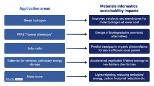 AI for Sustainability: Materials Informatics is Driving Change, Finds IDTechEx