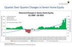 Senior Home Equity Levels Fall Slightly to $12.39T in Q4