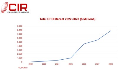 CIR Issues Latest Market Analysis and Forecast of Co-Packaged Optics, Sees $5.5 Billion Market in 2027