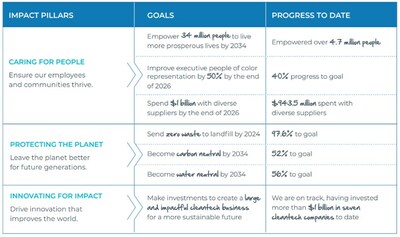 Highlights from the 2022 Cox Impact Report