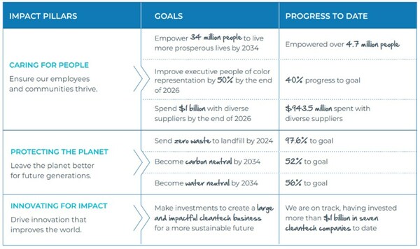 Cox Enterprises Impact Report: Our Future Is Our Legacy