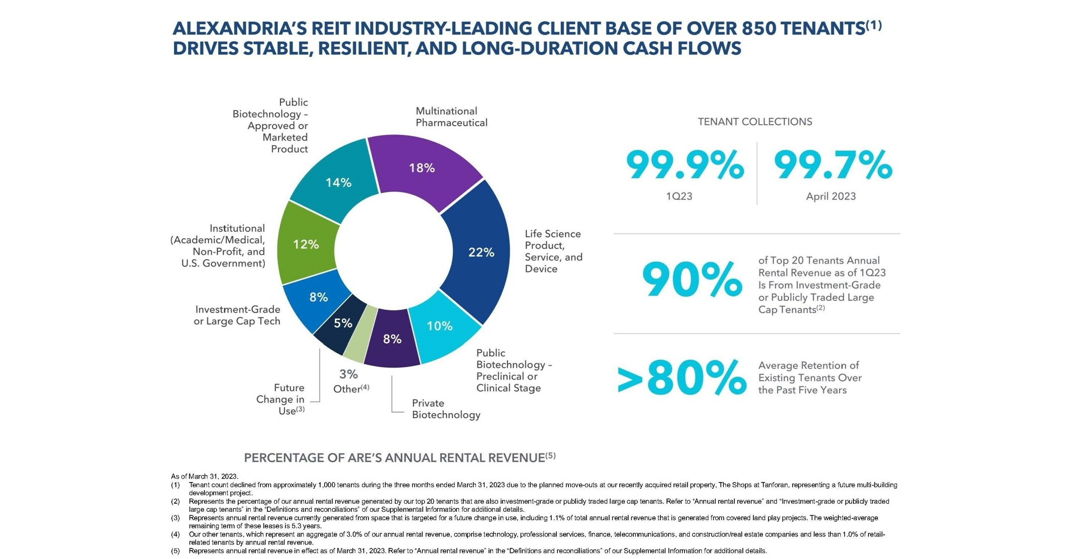 Alexandria Real Estate Equities, Inc. Reports 1Q23 Net per