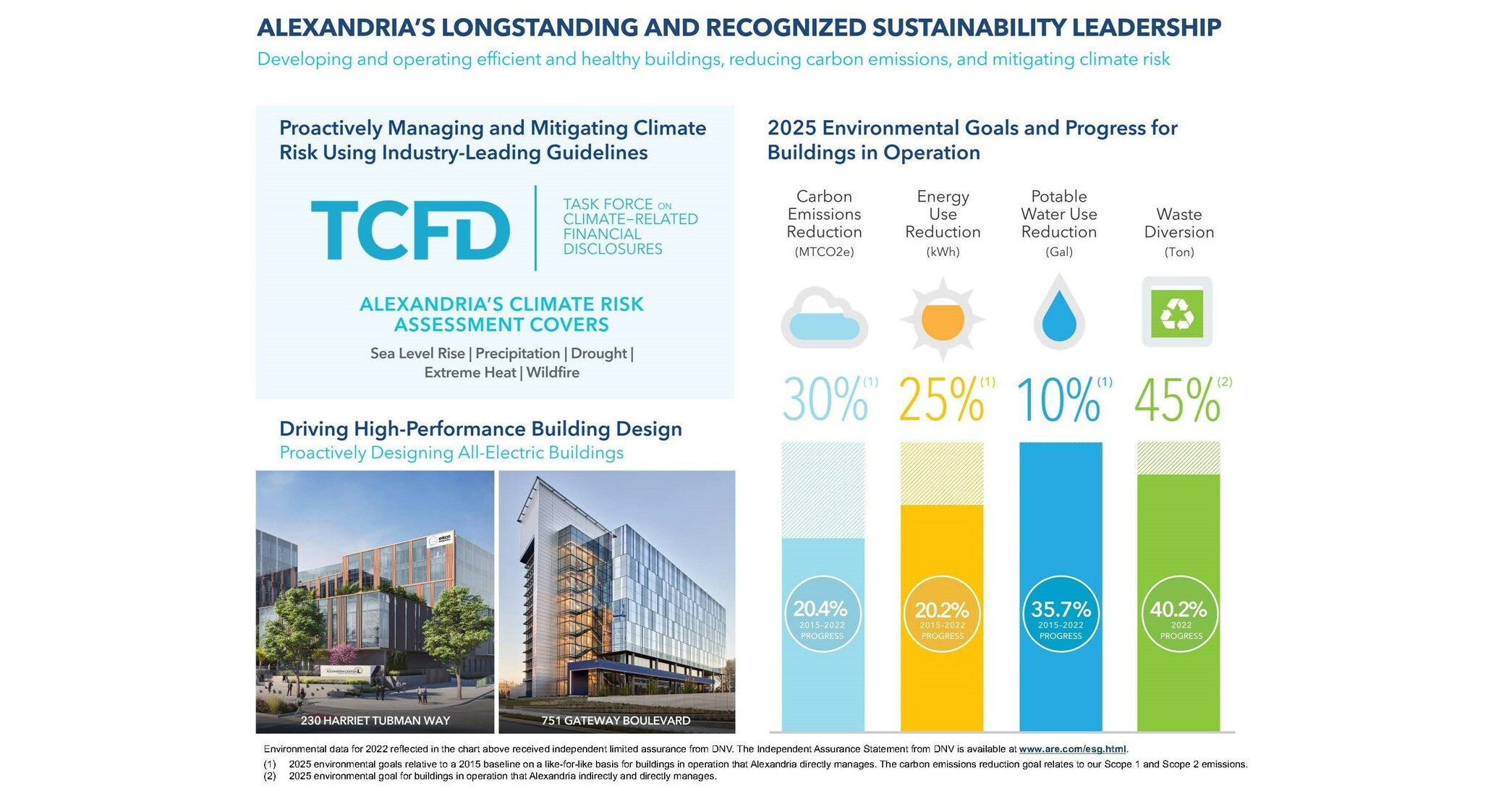 Alexandria Real Estate Equities, Inc. Reports 1Q23 Net per