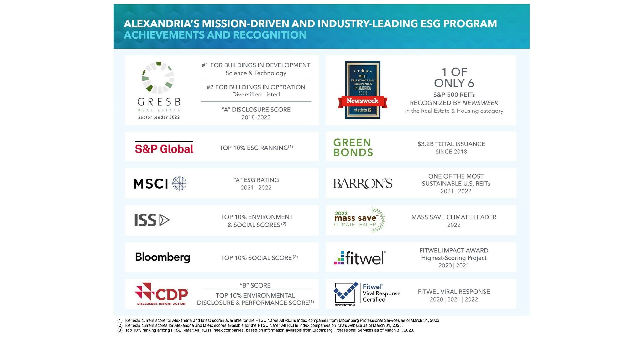 Alexandria Real Estate Equities, Inc. Reports 1Q23 Net per