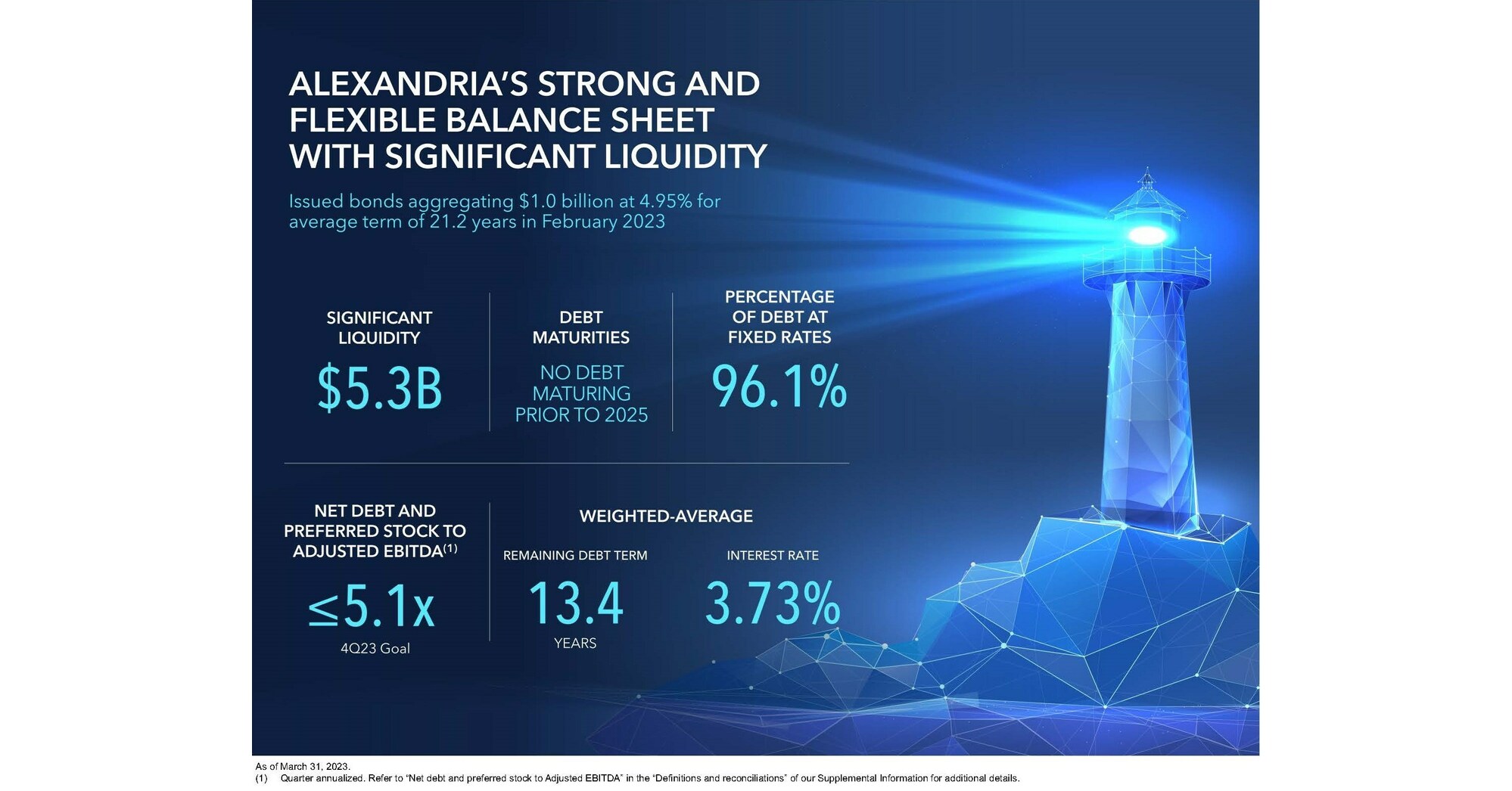 Alexandria Real Estate Equities, Inc. Reports 1Q23 Net per